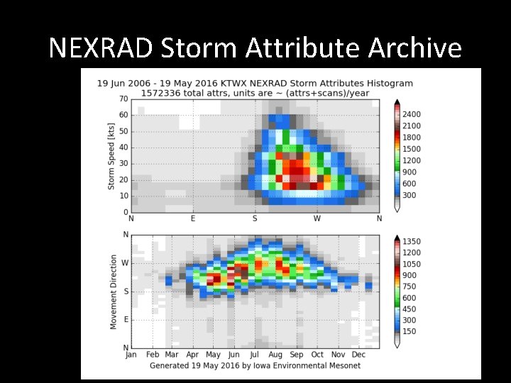 NEXRAD Storm Attribute Archive 