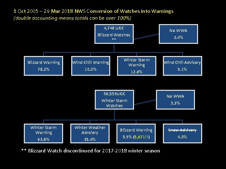 1 Oct 2005 – 29 Mar 2018 NWS Conversion of Watches into Warnings (double