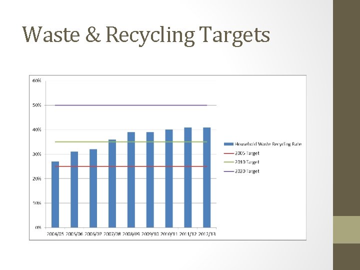Waste & Recycling Targets 