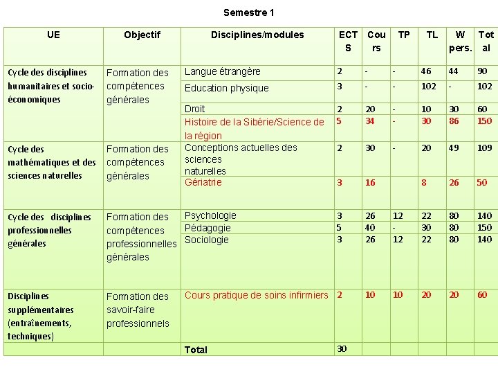 Semestre 1 UE Objectif Disciplines/modules Cycle des disciplines humanitaires et socioéconomiques Formation des compétences