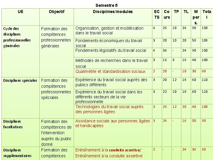 UE Cycle des disciplines professionnelles générales Objectif Formation des compétences professionnelles générales Disciplines spéciales