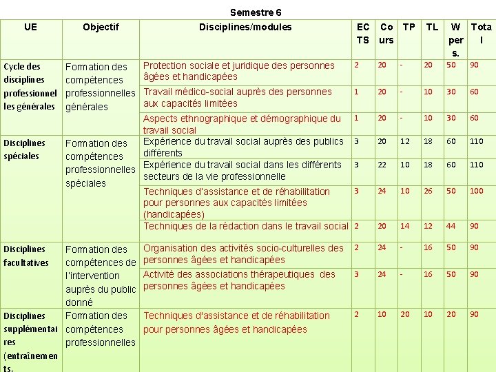 UE Objectif Cycle des disciplines professionnel les générales Formation des compétences professionnelles générales Disciplines
