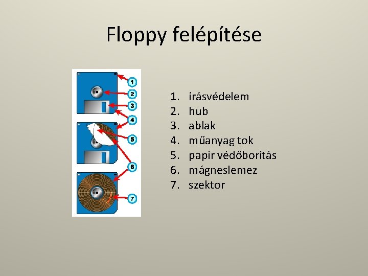 Floppy felépítése 1. 2. 3. 4. 5. 6. 7. írásvédelem hub ablak műanyag tok