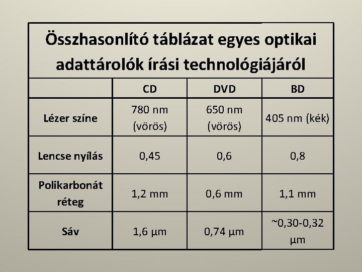 Összhasonlító táblázat egyes optikai adattárolók írási technológiájáról CD DVD BD Lézer színe 780 nm
