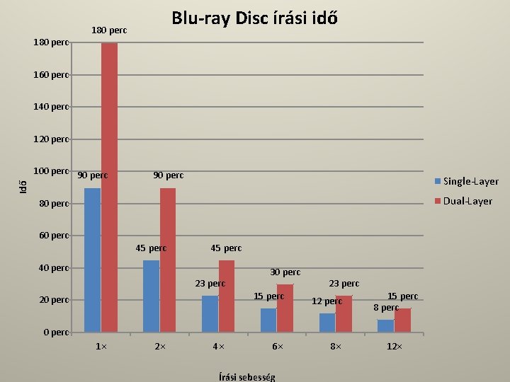 180 perc Blu-ray Disc írási idő 180 perc 160 perc 140 perc Idő 120