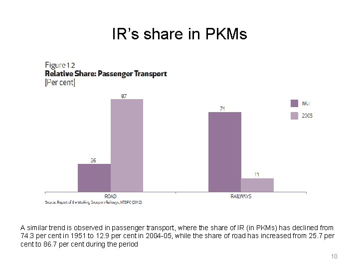 IR’s share in PKMs A similar trend is observed in passenger transport, where the