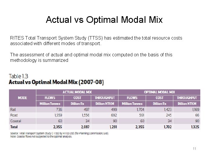 Actual vs Optimal Modal Mix RITES Total Transport System Study (TTSS) has estimated the
