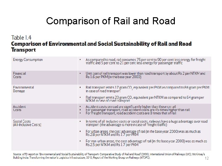Comparison of Rail and Road 12 