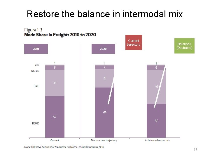 Restore the balance in intermodal mix Current trajectory Balanced (Desirable) 13 