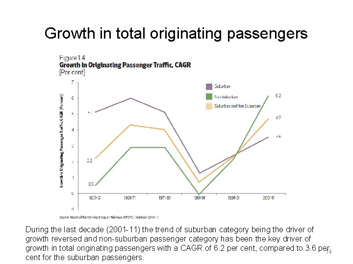 Growth in total originating passengers During the last decade (2001 -11) the trend of