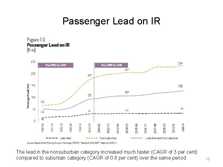Passenger Lead on IR The lead in the nonsuburban category increased much faster (CAGR
