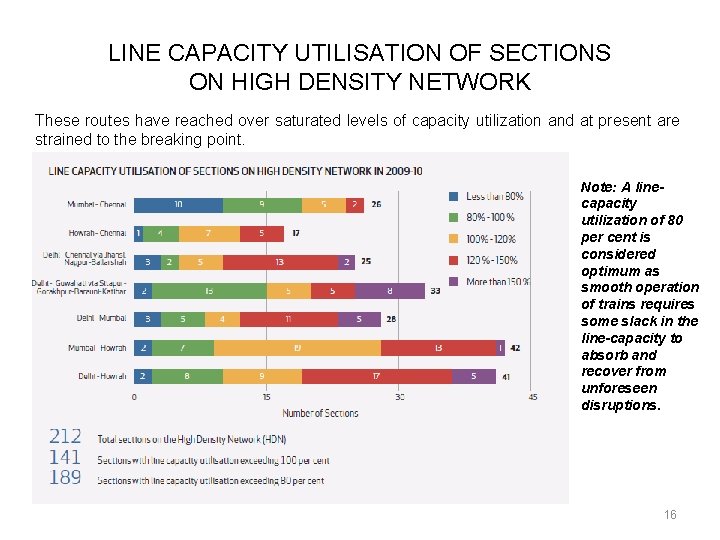 LINE CAPACITY UTILISATION OF SECTIONS ON HIGH DENSITY NETWORK These routes have reached over