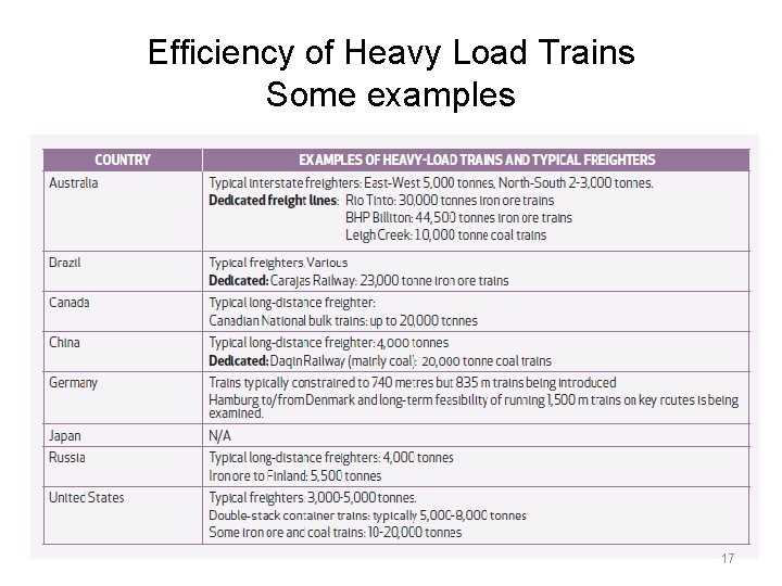 Efficiency of Heavy Load Trains Some examples 17 