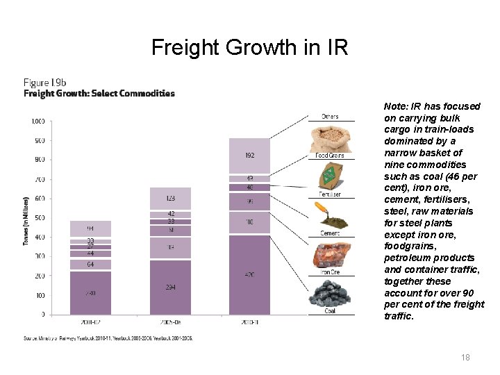 Freight Growth in IR Note: IR has focused on carrying bulk cargo in train-loads