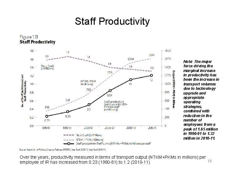 Staff Productivity Note: The major force driving the marginal increase in productivity has been