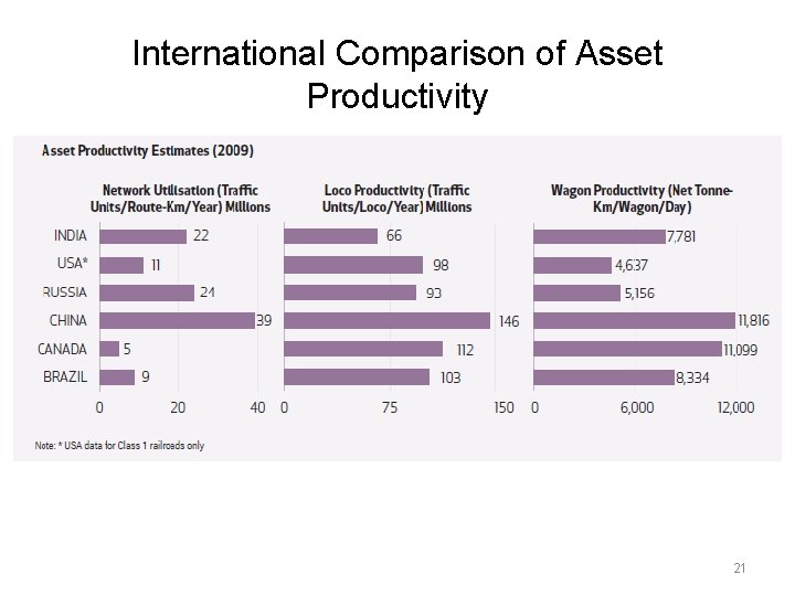 International Comparison of Asset Productivity 21 