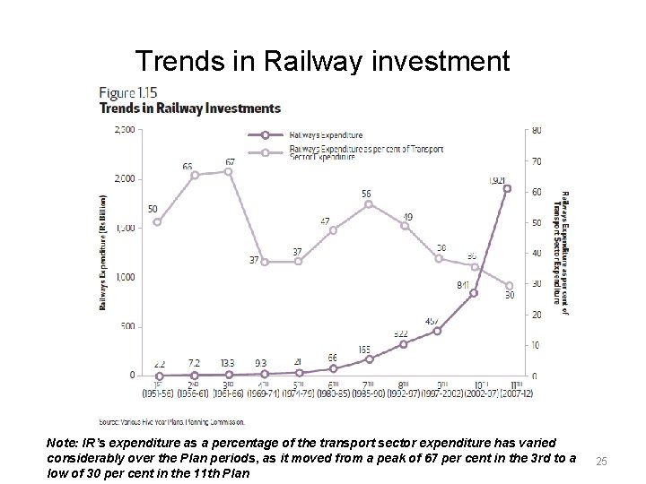 Trends in Railway investment Note: IR’s expenditure as a percentage of the transport sector