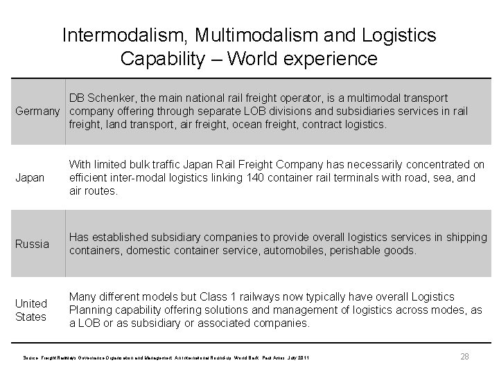 Intermodalism, Multimodalism and Logistics Capability – World experience DB Schenker, the main national rail