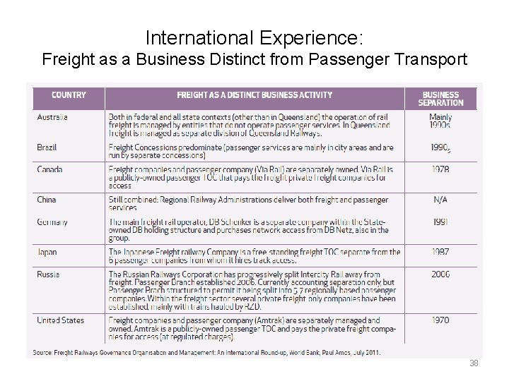 International Experience: Freight as a Business Distinct from Passenger Transport 38 