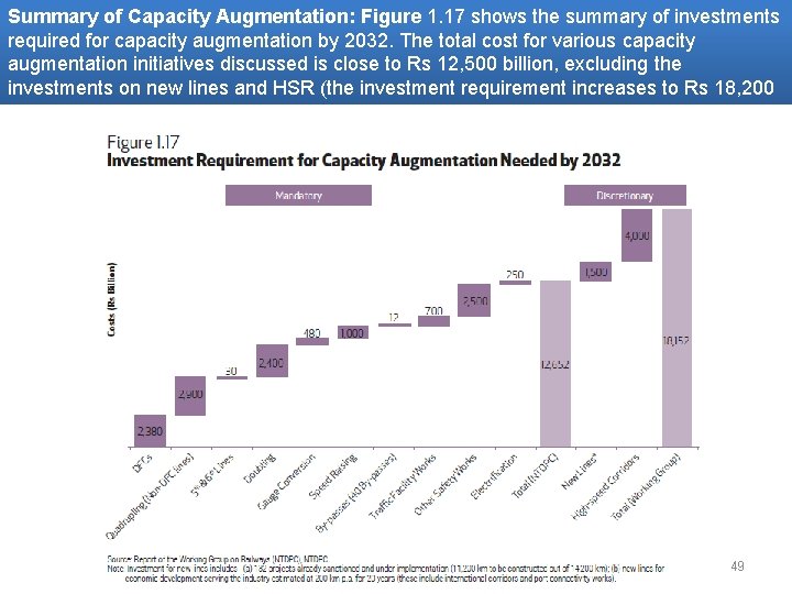 Summary of Capacity Augmentation: Figure 1. 17 shows the summary of investments required for