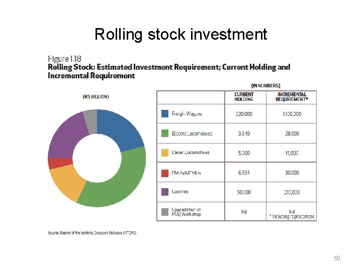 Rolling stock investment 50 