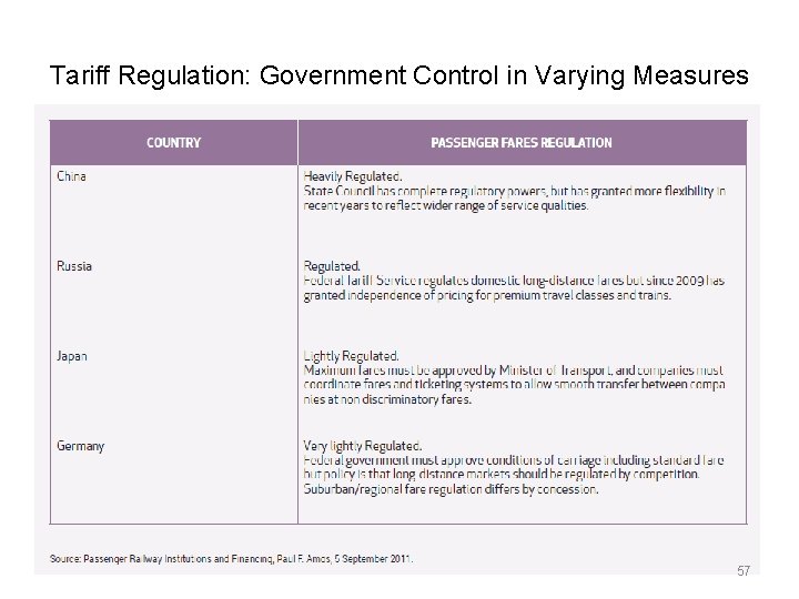 Tariff Regulation: Government Control in Varying Measures 57 