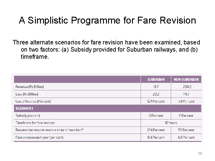 A Simplistic Programme for Fare Revision Three alternate scenarios for fare revision have been