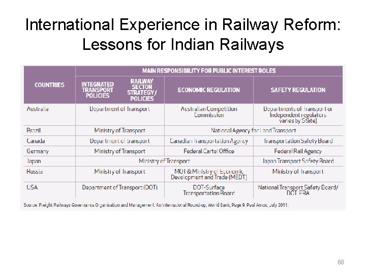 International Experience in Railway Reform: Lessons for Indian Railways 68 
