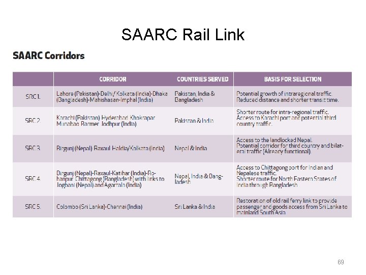 SAARC Rail Link 69 