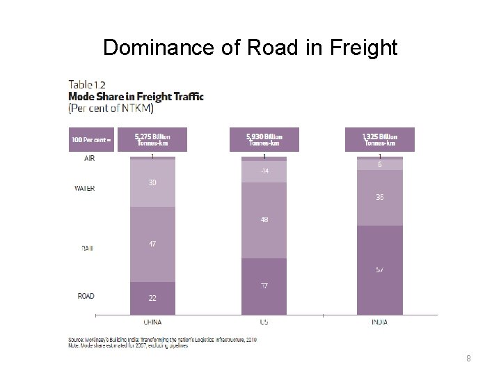 Dominance of Road in Freight 8 