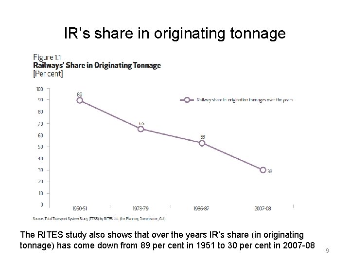 IR’s share in originating tonnage The RITES study also shows that over the years