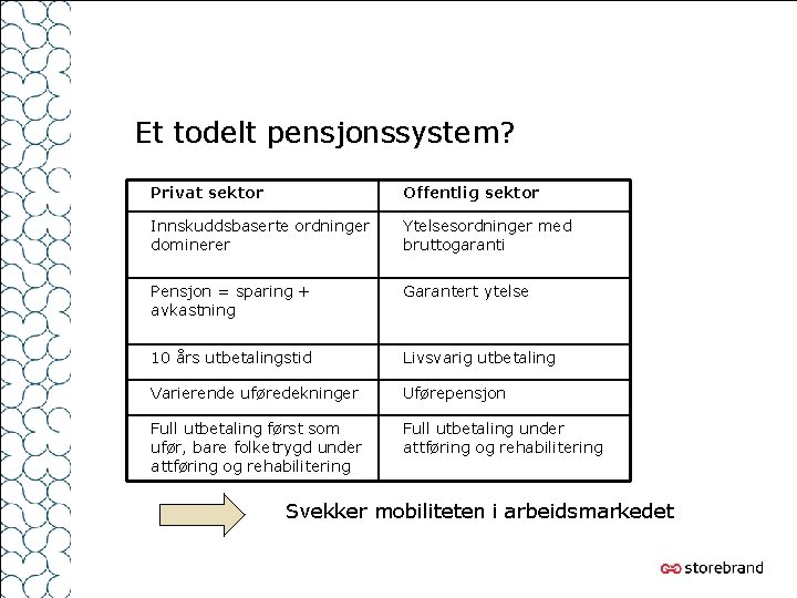 Et todelt pensjonssystem? Privat sektor Offentlig sektor Innskuddsbaserte ordninger dominerer Ytelsesordninger med bruttogaranti Pensjon