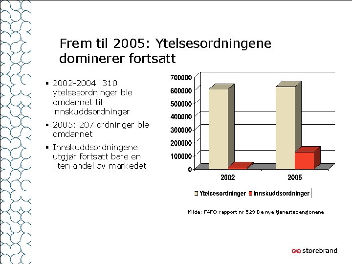 Frem til 2005: Ytelsesordningene dominerer fortsatt § 2002 -2004: 310 ytelsesordninger ble omdannet til