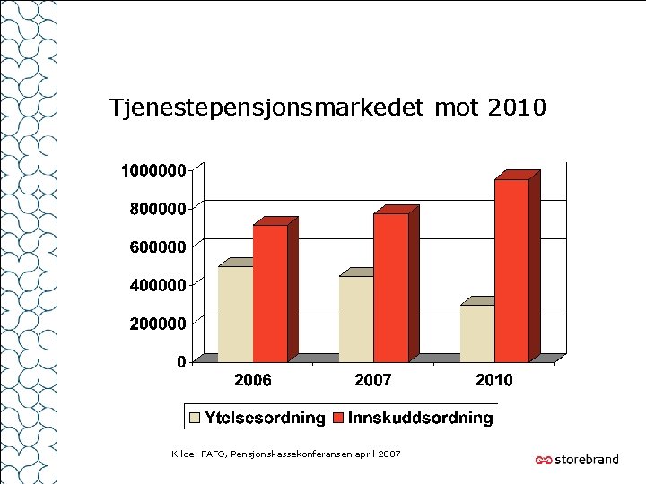 Tjenestepensjonsmarkedet mot 2010 Kilde: FAFO, Pensjonskassekonferansen april 2007 