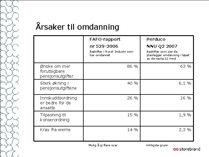 Årsaker til omdanning FAFO-rapport Perduco nr 529 -2006 NNU Q 2 2007 Bedrifter i
