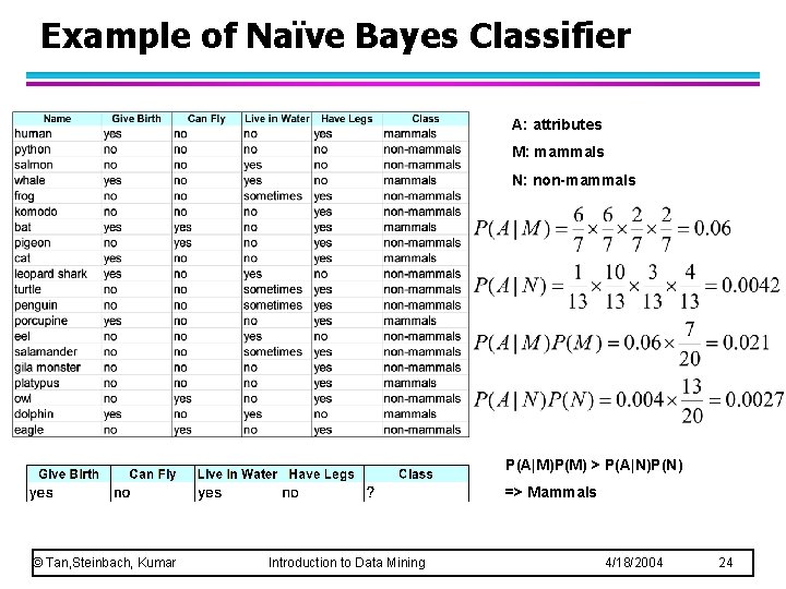Example of Naïve Bayes Classifier A: attributes M: mammals N: non-mammals P(A|M)P(M) > P(A|N)P(N) Example of Naïve Bayes Classifier A: attributes M: mammals N: non-mammals P(A|M)P(M) > P(A|N)P(N)