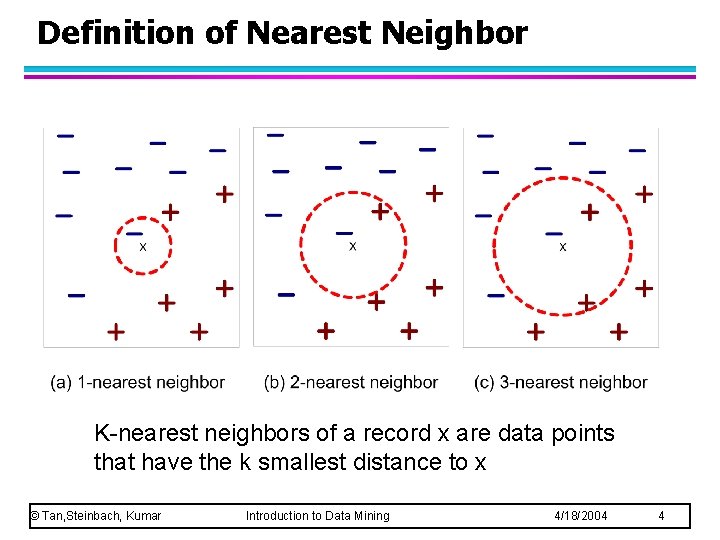 Definition of Nearest Neighbor K-nearest neighbors of a record x are data points that Definition of Nearest Neighbor K-nearest neighbors of a record x are data points that