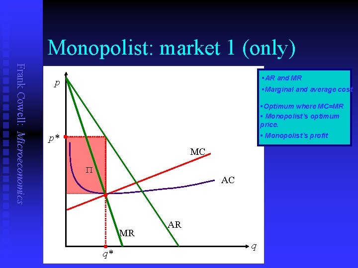 Monopolist: market 1 (only) Frank Cowell: Microeconomics §AR and MR p §Marginal and average