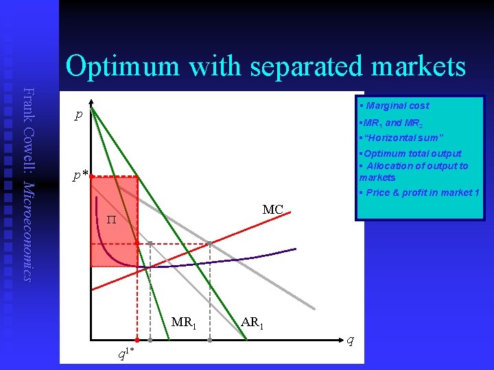 Optimum with separated markets Frank Cowell: Microeconomics § Marginal cost p §MR 1 and