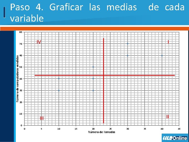 Paso 4. Graficar las medias variable de cada 80 IV Número de computadoras vendidas Paso 4. Graficar las medias variable de cada 80 IV Número de computadoras vendidas