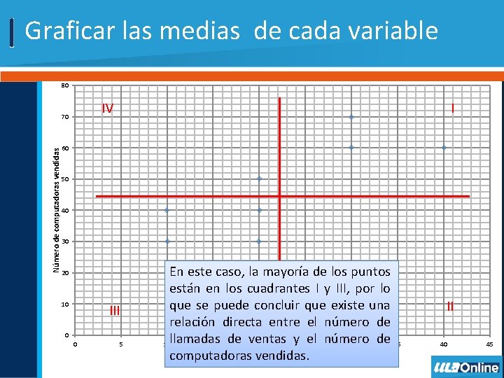 Graficar las medias de cada variable 80 IV Número de computadoras vendidas 70 I Graficar las medias de cada variable 80 IV Número de computadoras vendidas 70 I