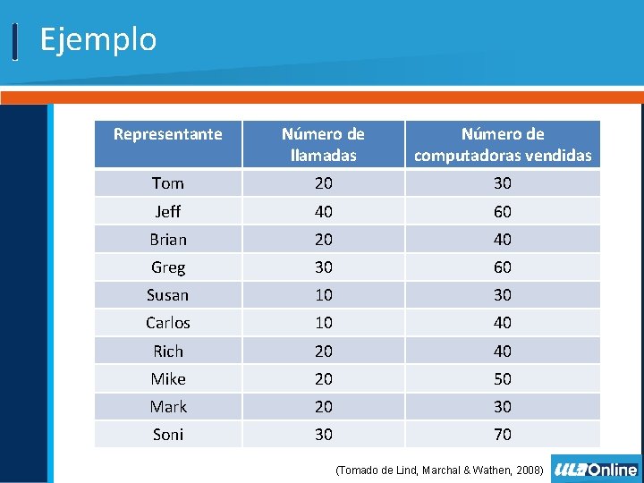 Ejemplo Representante Número de llamadas Número de computadoras vendidas Tom 20 30 Jeff 40 Ejemplo Representante Número de llamadas Número de computadoras vendidas Tom 20 30 Jeff 40