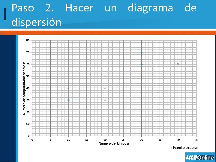 Paso 2. Hacer un diagrama de dispersión 80 Número de computadoras vendidas 70 60 Paso 2. Hacer un diagrama de dispersión 80 Número de computadoras vendidas 70 60