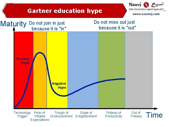 Gartner education hype Maturity Do not join in just because it is "in" www.