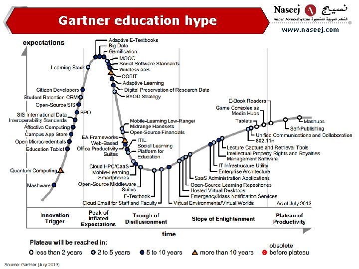 Gartner education hype www. naseej. com 