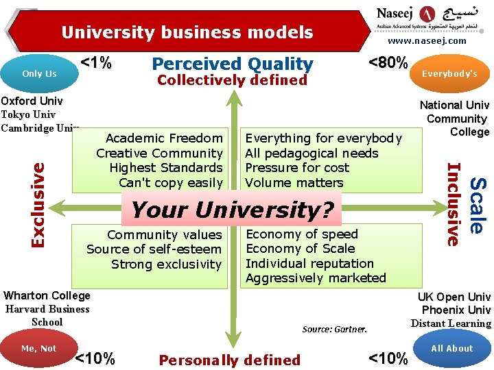 University business models <1% Only Us Collectively defined Everything for everybody All pedagogical needs