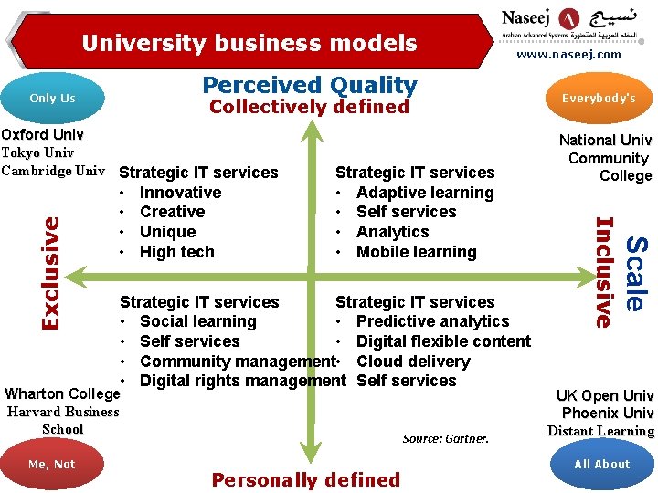 University business models Perceived Quality Only Us Collectively defined Innovative Creative Unique High tech