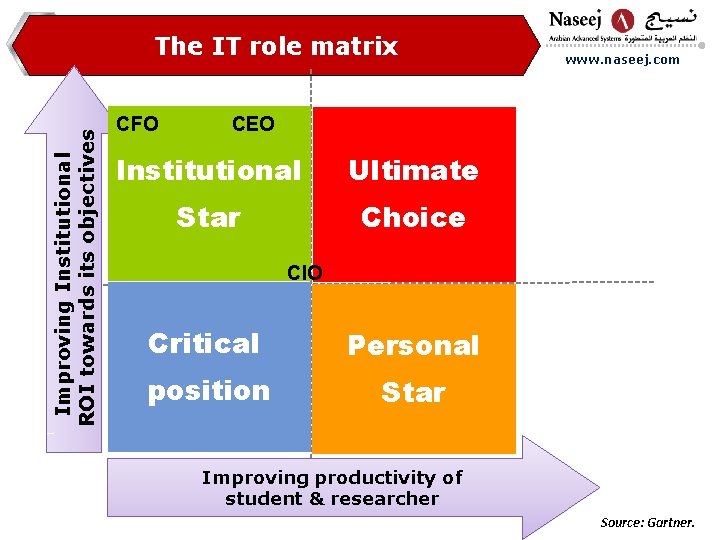 Improving Institutional ROI towards its objectives The IT role matrix CFO www. naseej. com