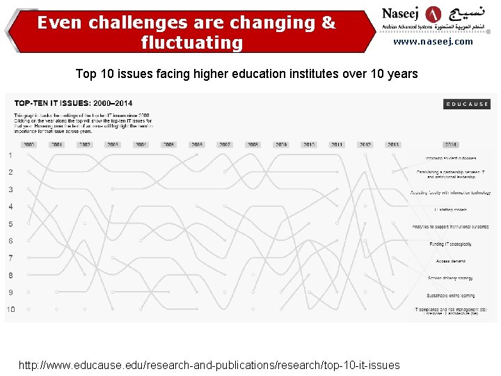 Even challenges are changing & fluctuating www. naseej. com Top 10 issues facing higher