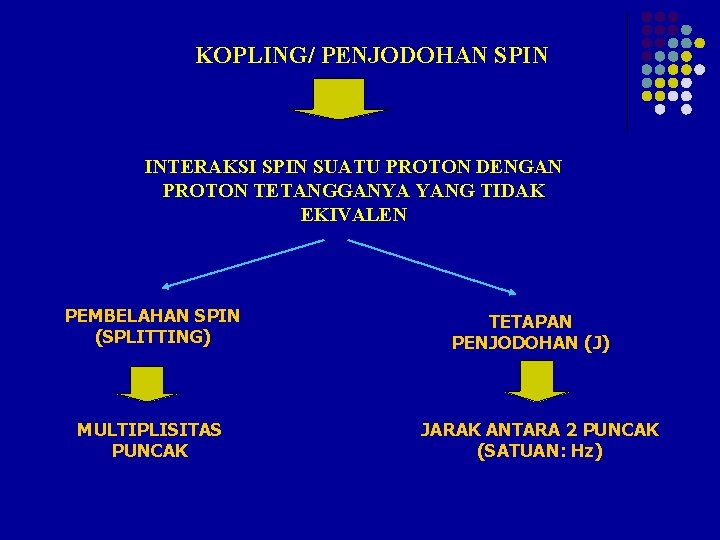 KOPLING/ PENJODOHAN SPIN INTERAKSI SPIN SUATU PROTON DENGAN PROTON TETANGGANYA YANG TIDAK EKIVALEN PEMBELAHAN KOPLING/ PENJODOHAN SPIN INTERAKSI SPIN SUATU PROTON DENGAN PROTON TETANGGANYA YANG TIDAK EKIVALEN PEMBELAHAN